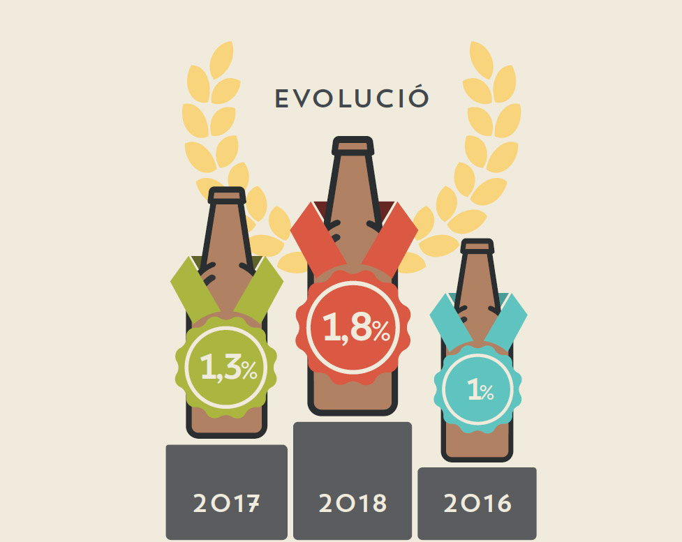 Evolución del consumo de cerveza artesana en Cataluña de 2016 a 2018