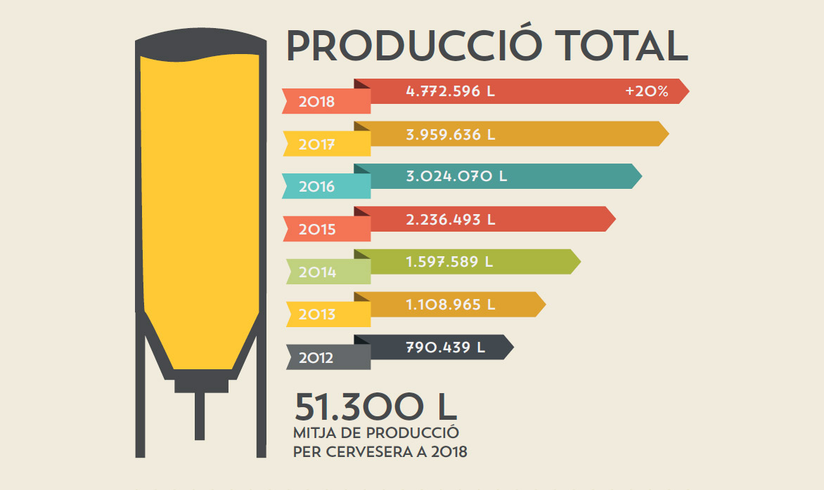 Producción cerveza artesana en Cataluña en 2018