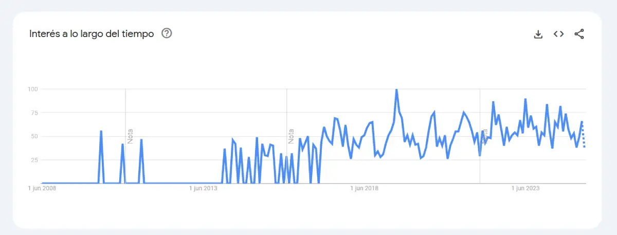 Gráfico con la tendencia de la búsqueda "cervezas sin alcohol" en Google Trends